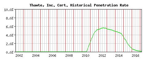 Thawte, Inc. CA Certificate Historical Market Share Graph