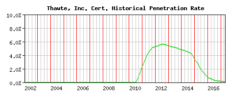 Thawte, Inc. CA Certificate Historical Market Share Graph