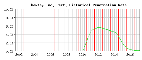 Thawte, Inc. CA Certificate Historical Market Share Graph