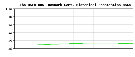 The USERTRUST Network CA Certificate Historical Market Share Graph