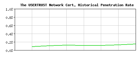 The USERTRUST Network CA Certificate Historical Market Share Graph