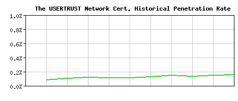 The USERTRUST Network CA Certificate Historical Market Share Graph