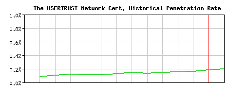 The USERTRUST Network CA Certificate Historical Market Share Graph
