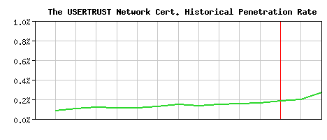 The USERTRUST Network CA Certificate Historical Market Share Graph