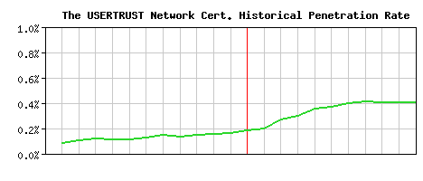 The USERTRUST Network CA Certificate Historical Market Share Graph