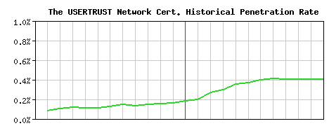 The USERTRUST Network CA Certificate Historical Market Share Graph
