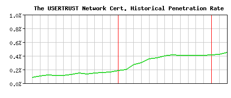 The USERTRUST Network CA Certificate Historical Market Share Graph
