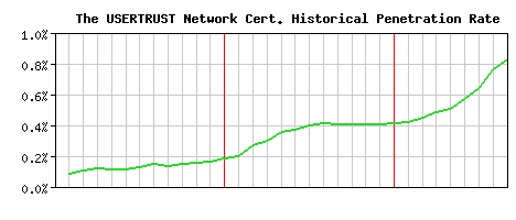 The USERTRUST Network CA Certificate Historical Market Share Graph