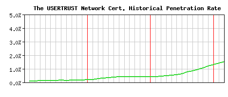 The USERTRUST Network CA Certificate Historical Market Share Graph
