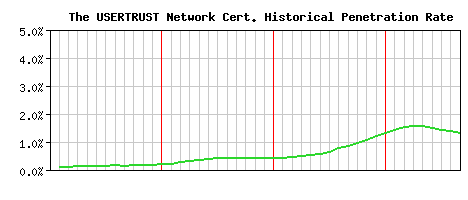The USERTRUST Network CA Certificate Historical Market Share Graph