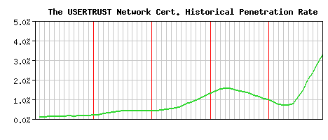 The USERTRUST Network CA Certificate Historical Market Share Graph