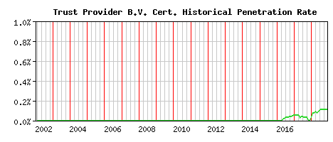 Trust Provider B.V. CA Certificate Historical Market Share Graph