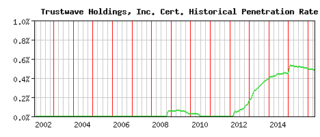 Trustwave Holdings, Inc. CA Certificate Historical Market Share Graph