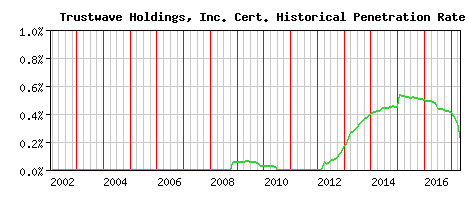 Trustwave Holdings, Inc. CA Certificate Historical Market Share Graph