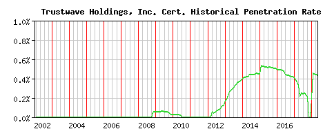 Trustwave Holdings, Inc. CA Certificate Historical Market Share Graph