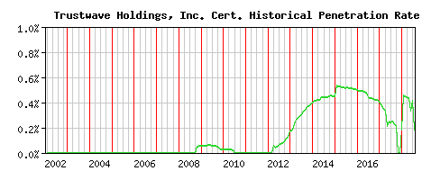 Trustwave Holdings, Inc. CA Certificate Historical Market Share Graph
