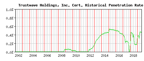 Trustwave Holdings, Inc. CA Certificate Historical Market Share Graph