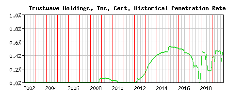 Trustwave Holdings, Inc. CA Certificate Historical Market Share Graph