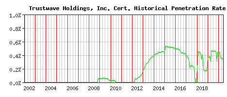 Trustwave Holdings, Inc. CA Certificate Historical Market Share Graph