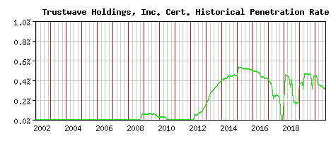Trustwave Holdings, Inc. CA Certificate Historical Market Share Graph