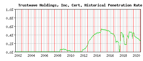 Trustwave Holdings, Inc. CA Certificate Historical Market Share Graph
