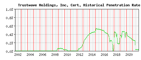 Trustwave Holdings, Inc. CA Certificate Historical Market Share Graph