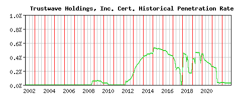 Trustwave Holdings, Inc. CA Certificate Historical Market Share Graph