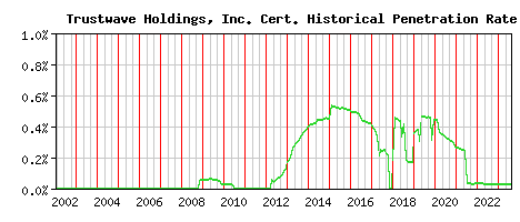 Trustwave Holdings, Inc. CA Certificate Historical Market Share Graph