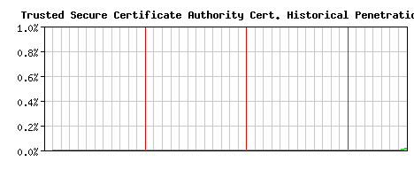 Trusted Secure Certificate Authority CA Certificate Historical Market Share Graph