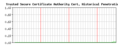 Trusted Secure Certificate Authority CA Certificate Historical Market Share Graph