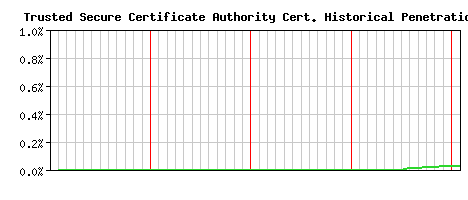 Trusted Secure Certificate Authority CA Certificate Historical Market Share Graph