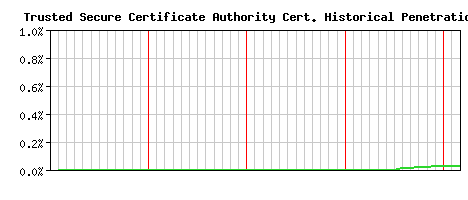 Trusted Secure Certificate Authority CA Certificate Historical Market Share Graph