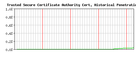 Trusted Secure Certificate Authority CA Certificate Historical Market Share Graph
