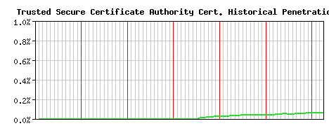 Trusted Secure Certificate Authority CA Certificate Historical Market Share Graph
