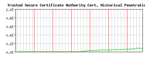 Trusted Secure Certificate Authority CA Certificate Historical Market Share Graph