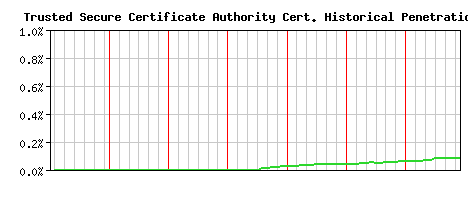 Trusted Secure Certificate Authority CA Certificate Historical Market Share Graph