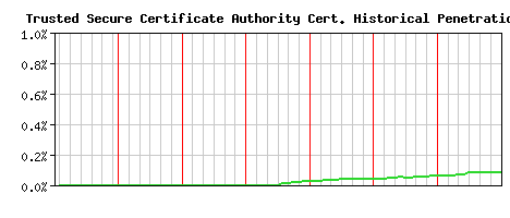 Trusted Secure Certificate Authority CA Certificate Historical Market Share Graph