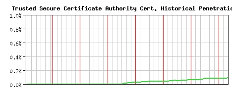 Trusted Secure Certificate Authority CA Certificate Historical Market Share Graph