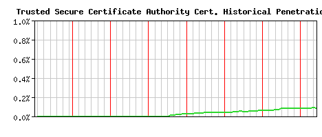 Trusted Secure Certificate Authority CA Certificate Historical Market Share Graph