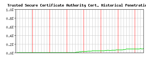 Trusted Secure Certificate Authority CA Certificate Historical Market Share Graph