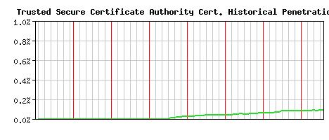 Trusted Secure Certificate Authority CA Certificate Historical Market Share Graph
