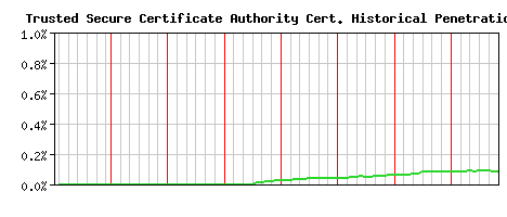 Trusted Secure Certificate Authority CA Certificate Historical Market Share Graph