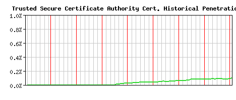 Trusted Secure Certificate Authority CA Certificate Historical Market Share Graph