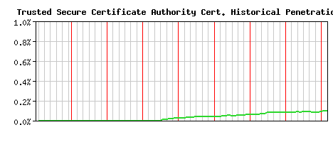 Trusted Secure Certificate Authority CA Certificate Historical Market Share Graph