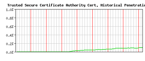 Trusted Secure Certificate Authority CA Certificate Historical Market Share Graph