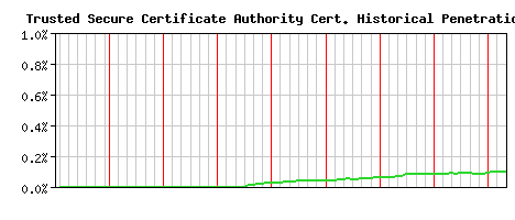 Trusted Secure Certificate Authority CA Certificate Historical Market Share Graph