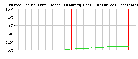 Trusted Secure Certificate Authority CA Certificate Historical Market Share Graph