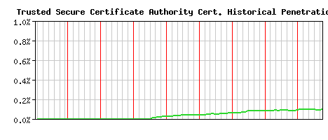 Trusted Secure Certificate Authority CA Certificate Historical Market Share Graph