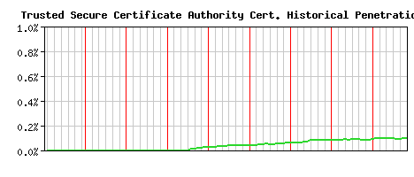 Trusted Secure Certificate Authority CA Certificate Historical Market Share Graph