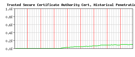 Trusted Secure Certificate Authority CA Certificate Historical Market Share Graph